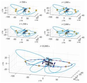Fig. 7. Nanosatellites’ motion paths at different moments considering CSS’s rotation.