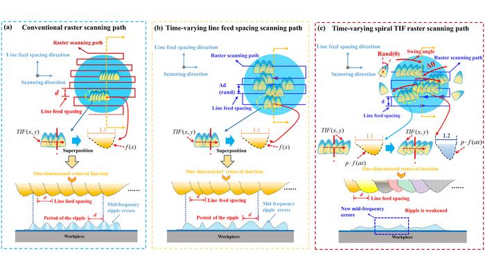 Figure 2 | Schematic diagram of surface MSF ripple error generation under different processing strategies