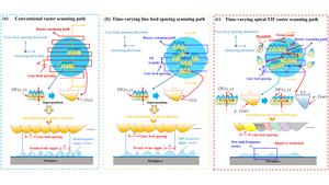 Figure 2 | Schematic diagram of surface MSF ripple error generation under different processing strategies