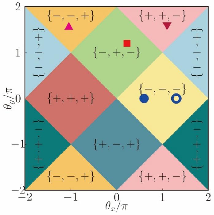Phase diagram of the 2D lattice.