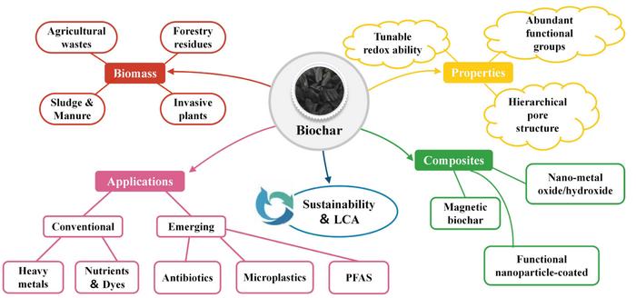 Preparation of biochar-based composites and application in removal of conventional and emerging pollutants from wastewater: performance enhancement, mechanisms, sustainability, and risk evaluations
