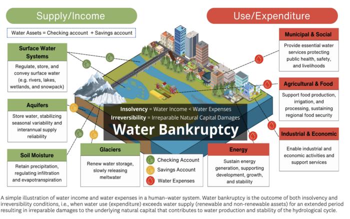 Water Bankruptcy: Assets and Expenditures