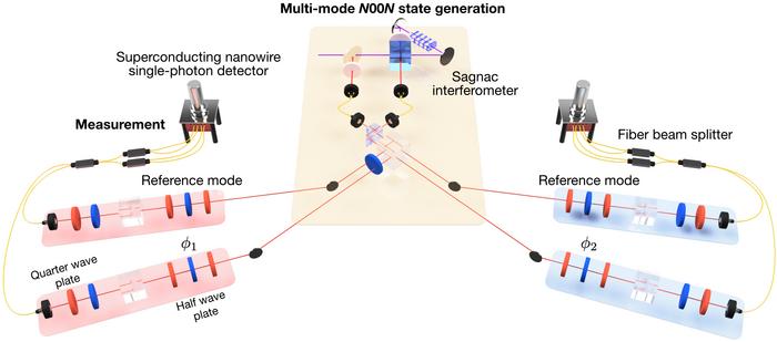 [Figure 2] Experiment setup for distributed quantum sensing with multi-mode N00N states.
