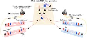 [Figure 2] Experiment setup for distributed quantum sensing with multi-mode N00N states.