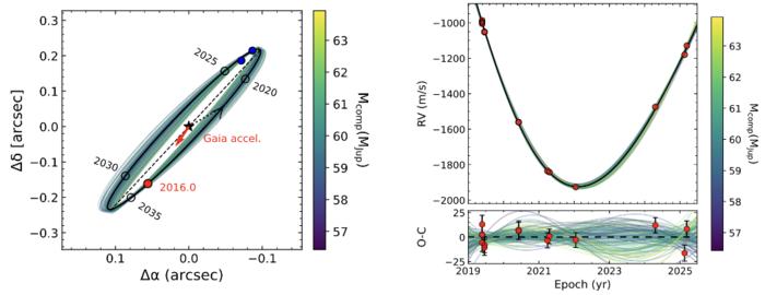 Orbit and Motion of the Brown Dwarf Companion Derived from Multiple Observations