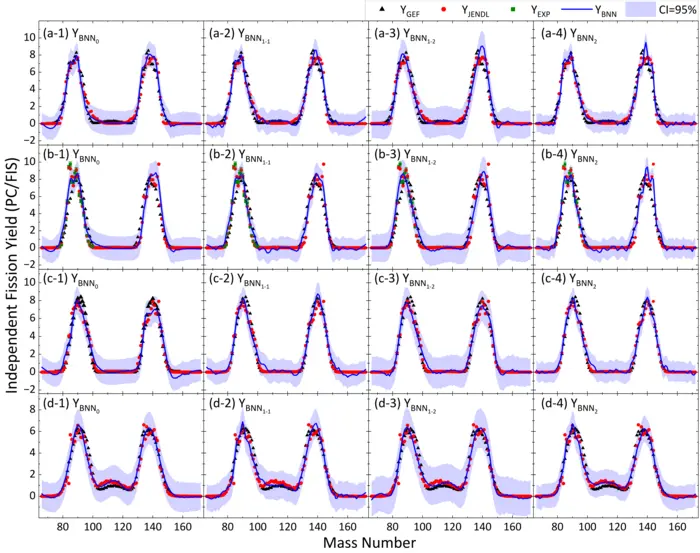 Bayesian neural network predictions of mass-dependent fission yields for thorium isotopes under various neutron energies and different training datasets.