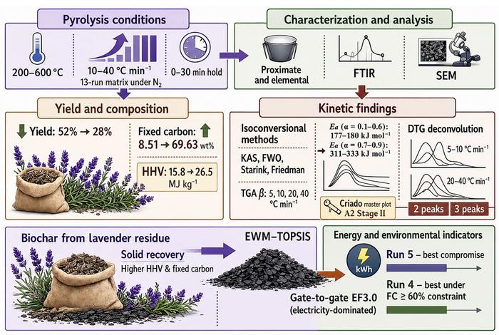 Mechanism-resolved operating windows for biochar production from lavender distillation residue
