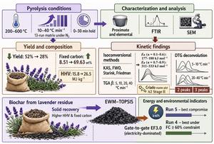 Mechanism-resolved operating windows for biochar production from lavender distillation residue