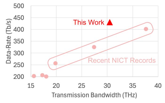Figure 4. Recent data rate records and transmission bandwidths. This work achieved a higher data-rate with nearly 20% bandwidth reduction with respect to the last record.