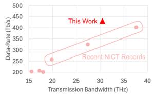 Figure 4. Recent data rate records and transmission bandwidths. This work achieved a higher data-rate with nearly 20% bandwidth reduction with respect to the last record.