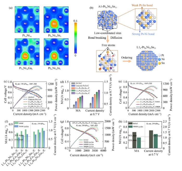 Mechanism of M’-facilitated ordering process and fuel cell performance of various catalysts