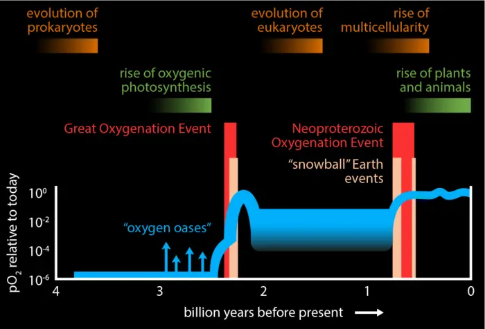 Events in the history of Earth