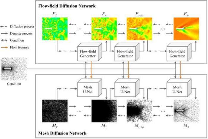 The Para2Mesh framework of iterative denoising to accomplish flow field reconstruction and adaptive mesh moving