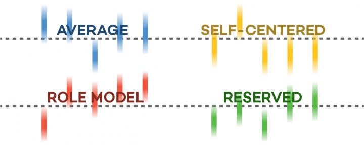Four Personality Types