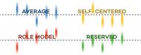 Four Personality Types