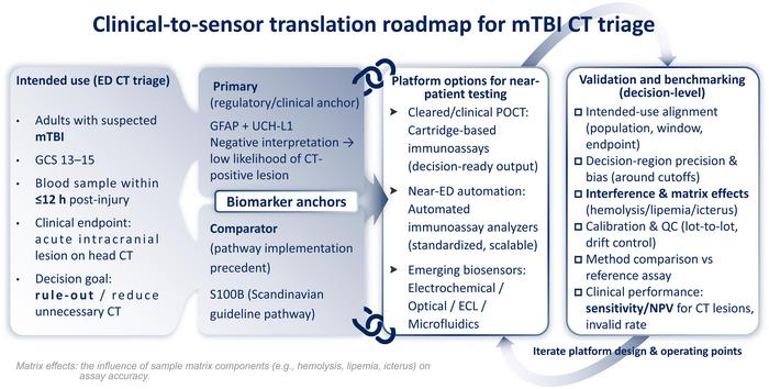 Clinical-to-sensor translation roadmap for mTBI CT triage