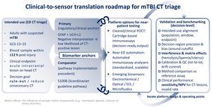 Clinical-to-sensor translation roadmap for mTBI CT triage