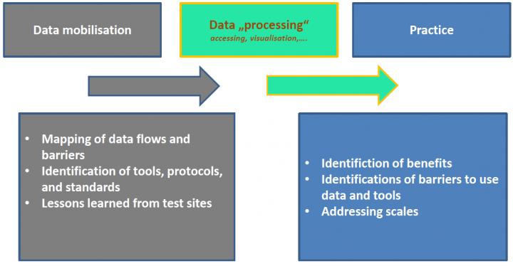 Simplified Workflow -- Data Mobilization to Practice [IMAGE ...