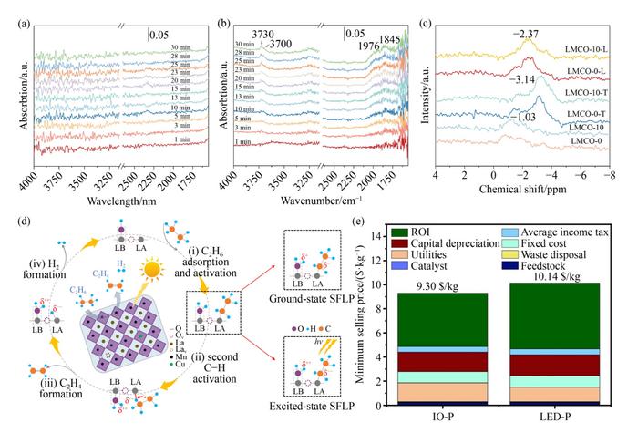 Ethane dehydrogenation reaction pathway and minimum selling price