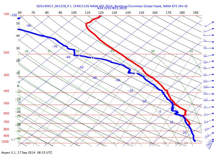 Data from a Dropsonde