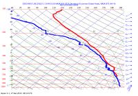 Data from a Dropsonde