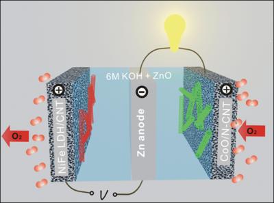 Rechargeable Zinc-Air Battery