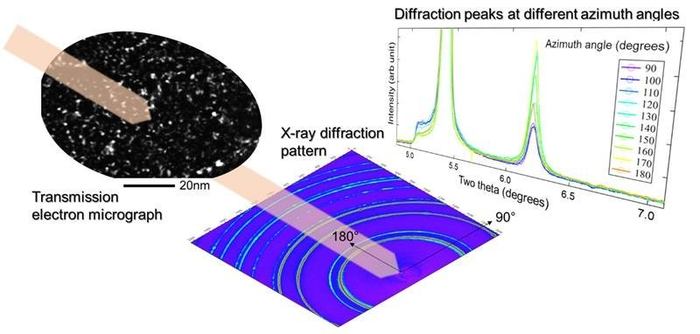 High-Energy X-Rays Open a New View of Degradation in Potential Fusion Reactor Material