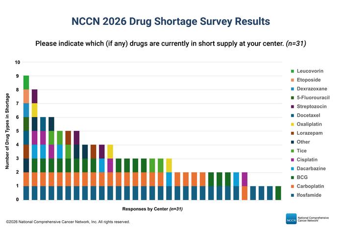 Drug Shortages 2026 Bar Chart
