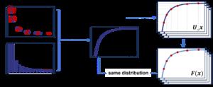 Schematic of inverse CDF sampling. From left to right: Estimated discrete PDF values using KDE or HE; Interpolated cumulative distribution function (CDF); Sampling data from the same distribution via inverse CDF sampling. Axes represent radians (x-