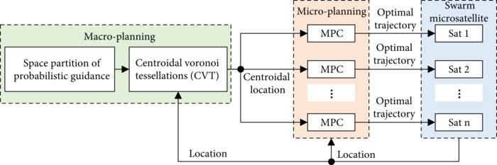 The structure diagram of macro and micro trajectory optimization.