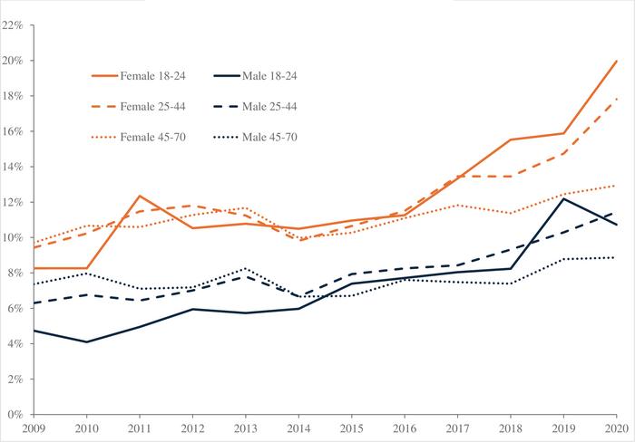 The declining mental health of the young and the global disappearance of the unhappiness hump shape in age