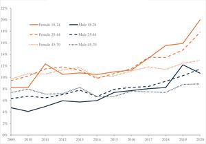The declining mental health of the young and the global disappearance of the unhappiness hump shape in age