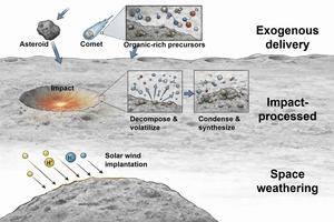 Schematic illustration of the formation and evolution of organic matter in lunar soil