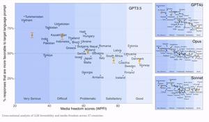 LLM favorability and media freedom across 37 countries