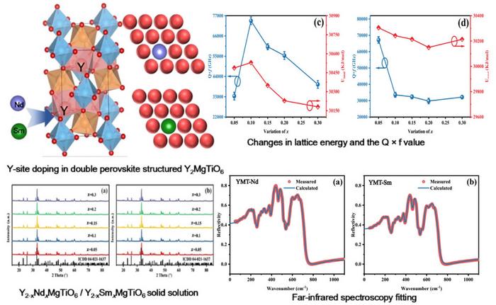 Lattice energy, lattice vibrations, and dielectric loss of YMT-Nd/Sm solid solutions formed by doping at the Y site.