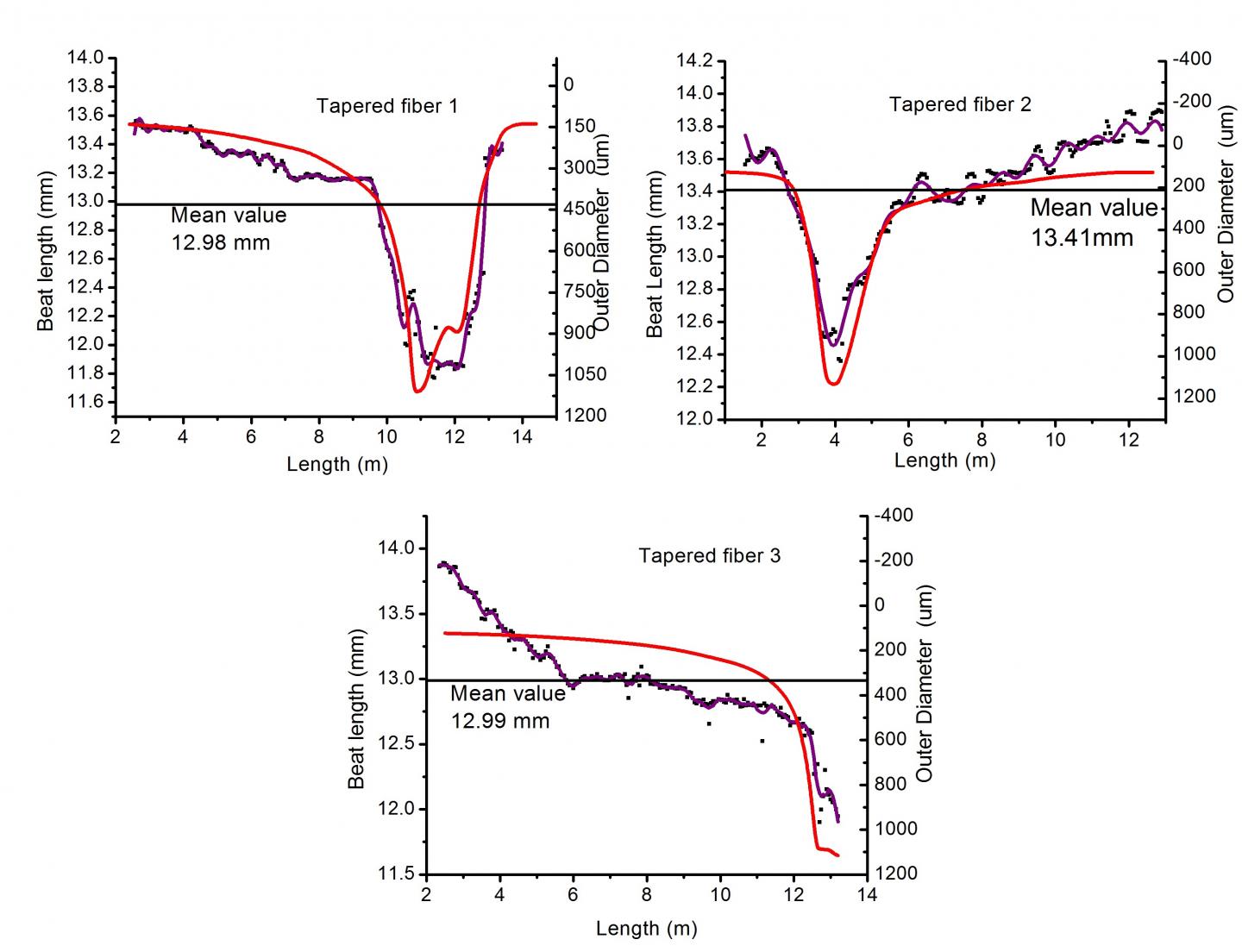Polarization Beat Length