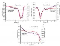 Polarization Beat Length