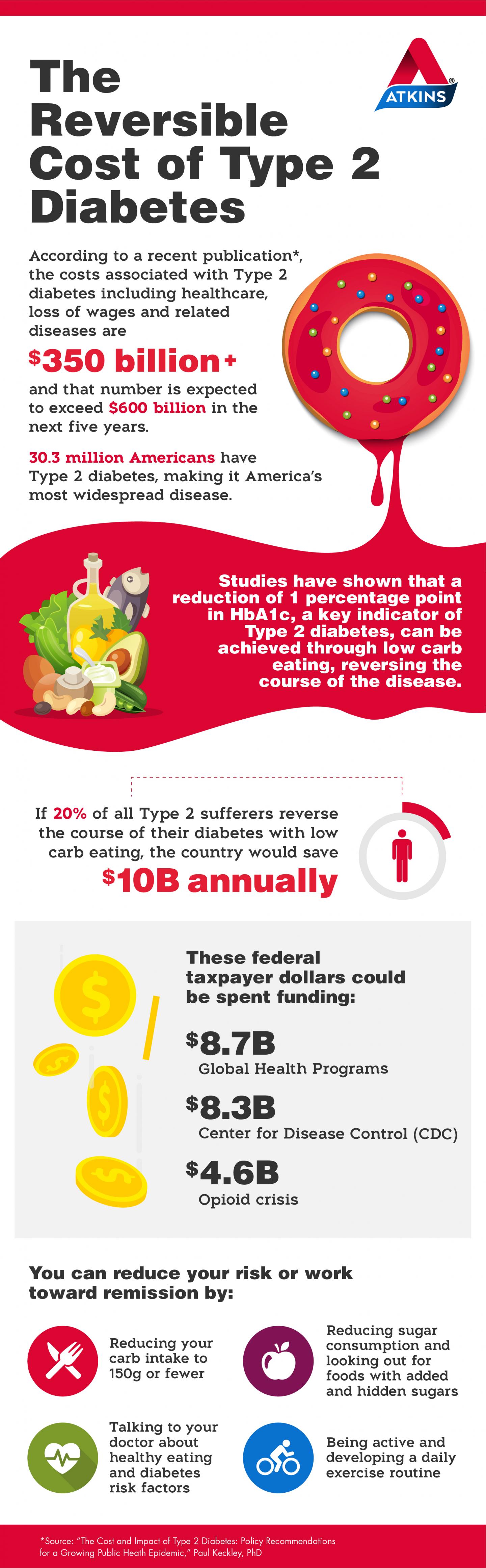 The Reversible Cost of Type 2 Diabetes