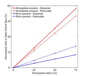 CB-153 decreased the ratios in the Seto Inland Sea.