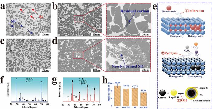 Figure | Microstructure evolution of silicon carbide
