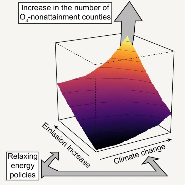 Climate Change Plus Nox Equals Ozone Problems