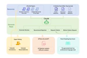 A diagram showing the research workflow used to test the capabilities and risks of using a large language model for peer review tasks.