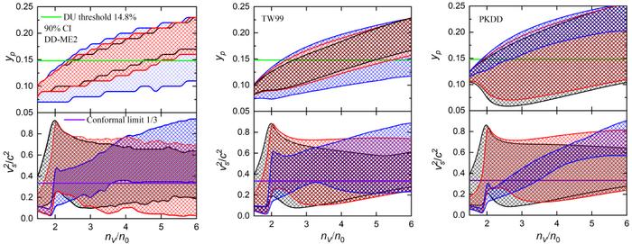 Credible intervals for the sound speed and proton fraction in neutron-star matter.