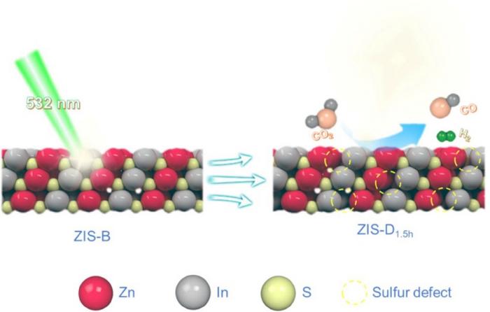 Advanced pulse laser engineering of sulfur vaccancies in ZnIn2S4 for photocatalytic CO2 conversion.