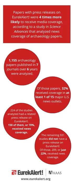 EurekAlert! Quadruples Academic Papers' Media Coverage Potential