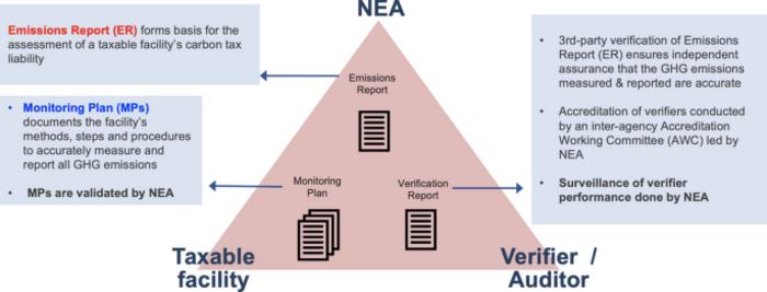 Carbon taxation in Singapore's semiconductor sector: a mini-review on GHG emission metrics and reporting