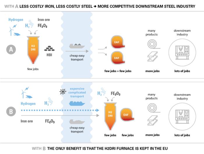 Two routes to green steel: the choice facing European steelmakers