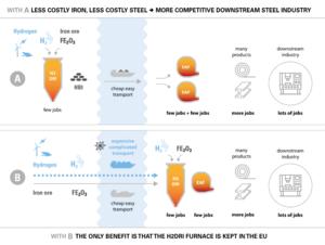 Two routes to green steel: the choice facing European steelmakers