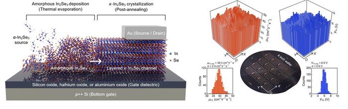 (Left) : Schematic illustration of κ-phase In₂Se₃ thin-film formation and transistor device architecture. (Right) : Wafer-scale κ-phase In2Se3 transistor array fabricated on a 4-inch wafer and the uniform electrical performance of 576 devices.