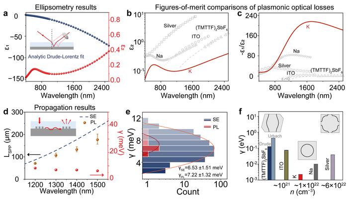 Figure III | Optical losses of potassium characterized by far-field spectroscopy.